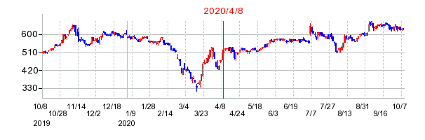 2020年4月8日 14:33前後のの株価チャート